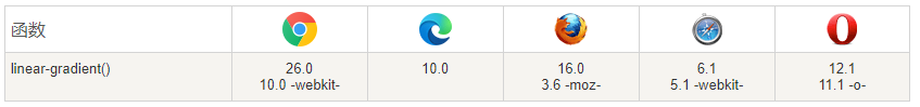CSS linear-gradient() 函数