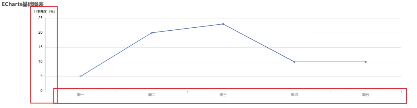 Echarts基础配置——xAxis和yAxis配置